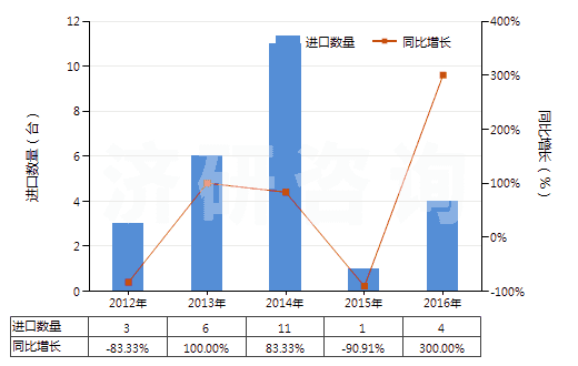 2012-2016年中國(guó)其他自推進(jìn)的鑿井機(jī)械(HS84304190)進(jìn)口量及增速統(tǒng)計(jì)